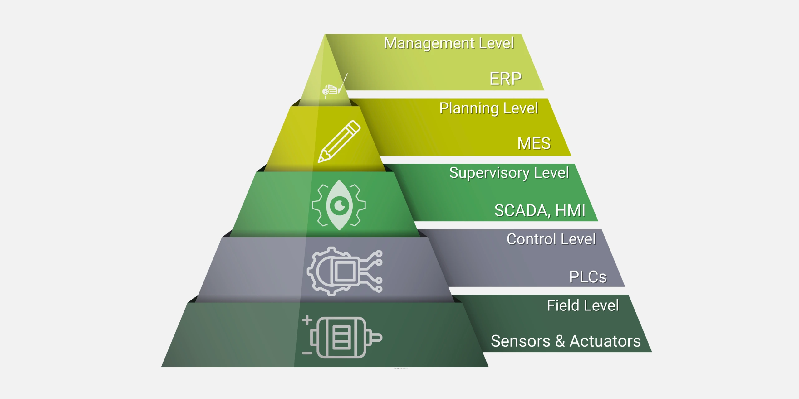 Industrial Automation Pyramid